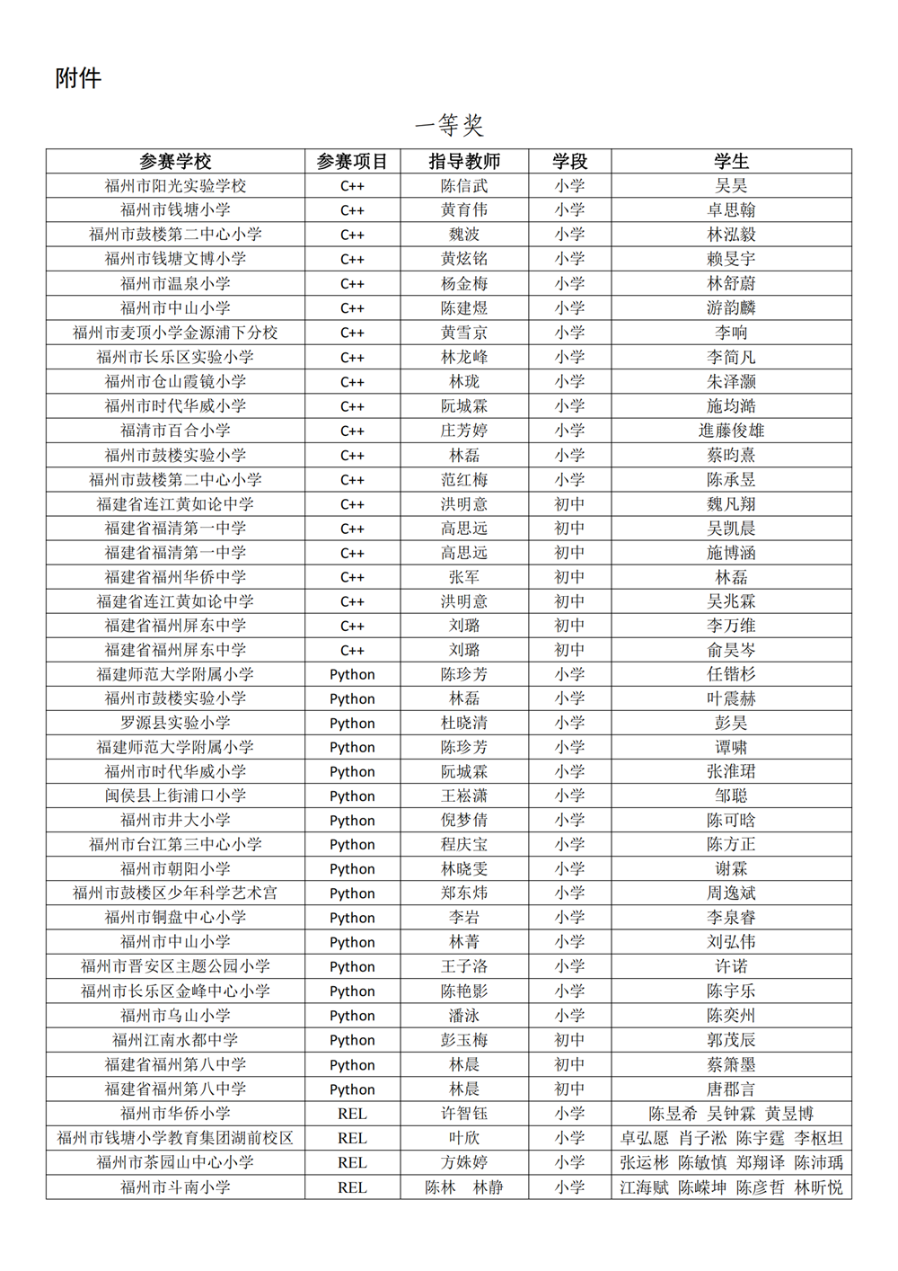 第十八屆福州市青少年機(jī)器人競(jìng)賽獲獎(jiǎng)名單公示