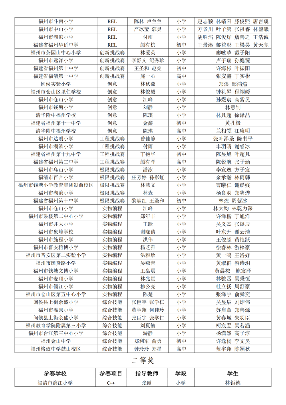 第十八屆福州市青少年機(jī)器人競(jìng)賽獲獎(jiǎng)名單公示