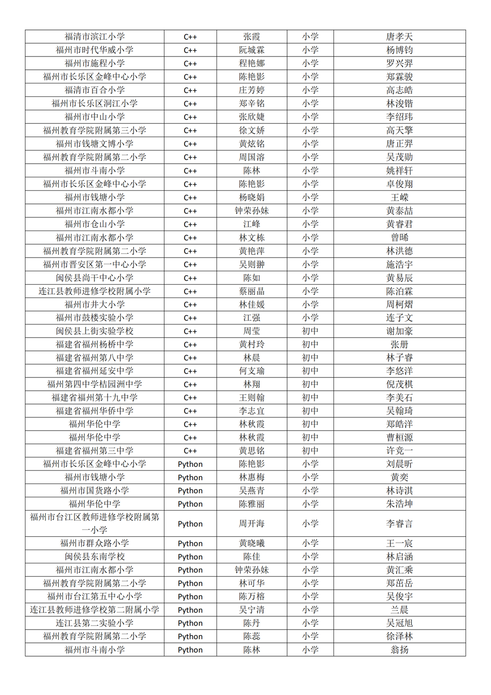 第十八屆福州市青少年機(jī)器人競(jìng)賽獲獎(jiǎng)名單公示