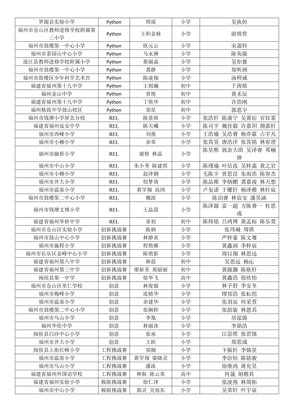 第十八屆福州市青少年機(jī)器人競(jìng)賽獲獎(jiǎng)名單公示
