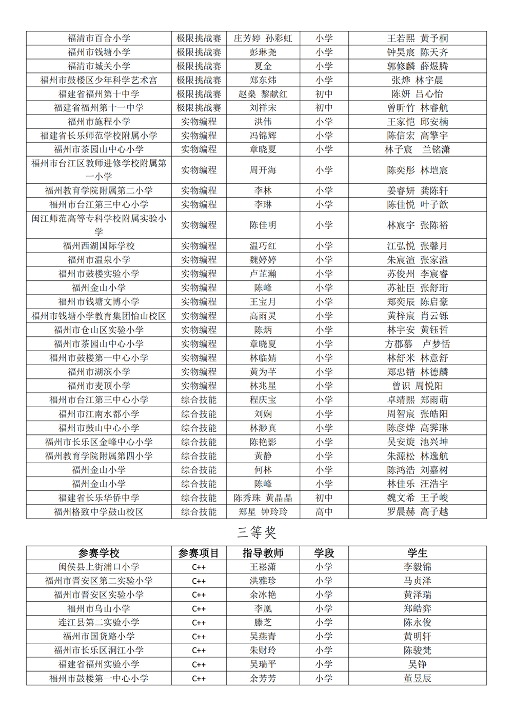 第十八屆福州市青少年機(jī)器人競(jìng)賽獲獎(jiǎng)名單公示