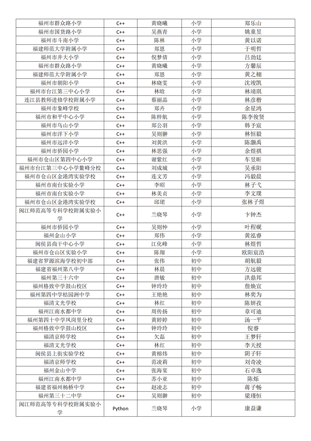 第十八屆福州市青少年機(jī)器人競(jìng)賽獲獎(jiǎng)名單公示