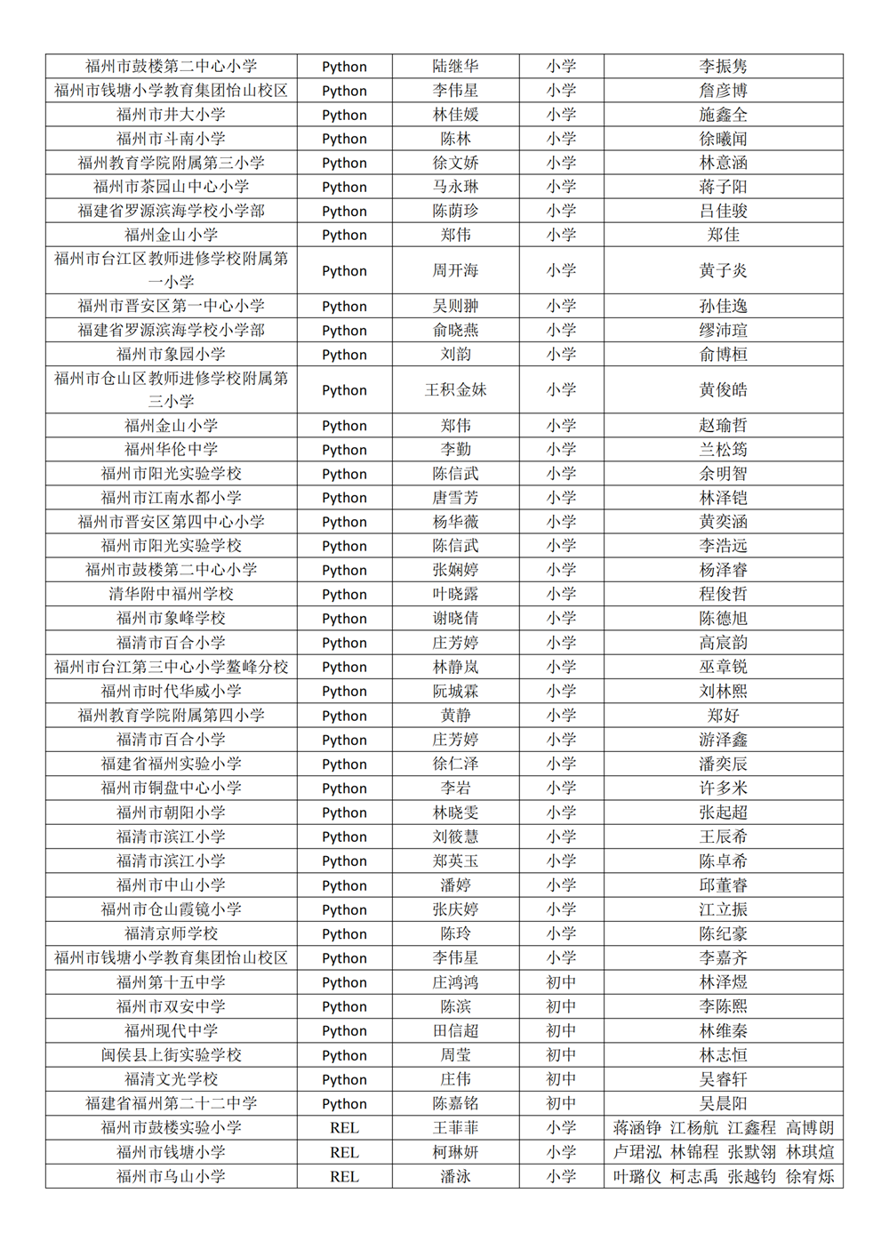 第十八屆福州市青少年機(jī)器人競(jìng)賽獲獎(jiǎng)名單公示