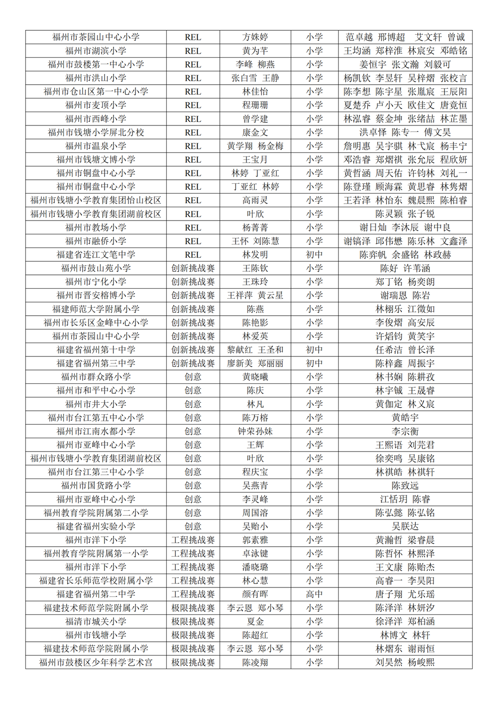 第十八屆福州市青少年機(jī)器人競(jìng)賽獲獎(jiǎng)名單公示