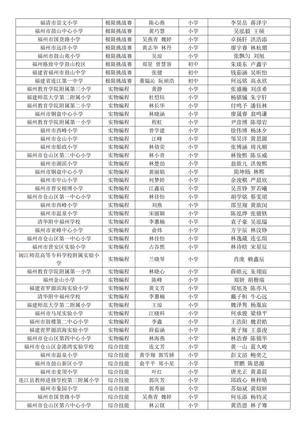 第十八屆福州市青少年機(jī)器人競(jìng)賽獲獎(jiǎng)名單公示