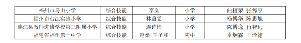第十八屆福州市青少年機(jī)器人競(jìng)賽獲獎(jiǎng)名單公示