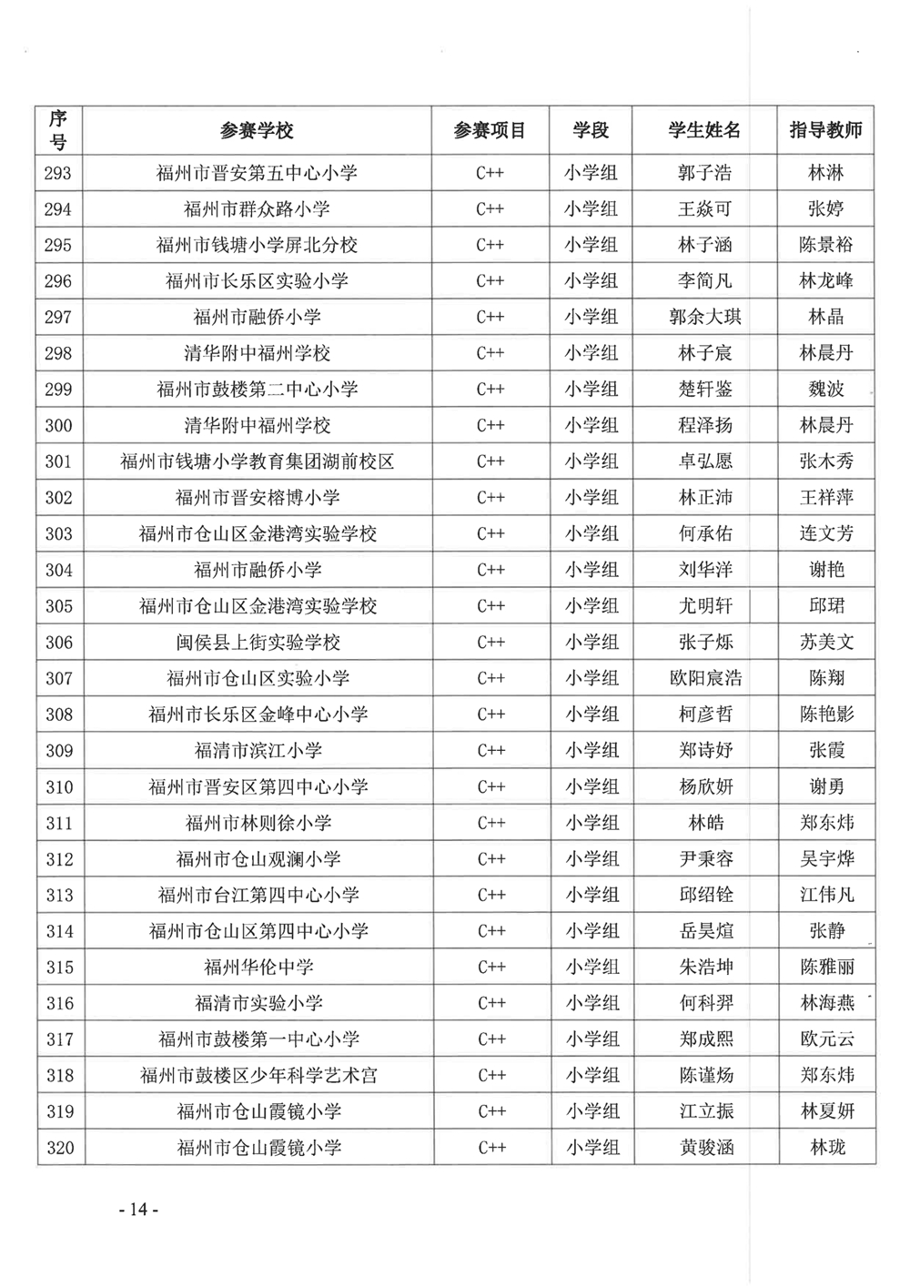關(guān)于公布第十九屆福州市青少年機(jī)器人競(jìng)賽獲獎(jiǎng)名單的通知