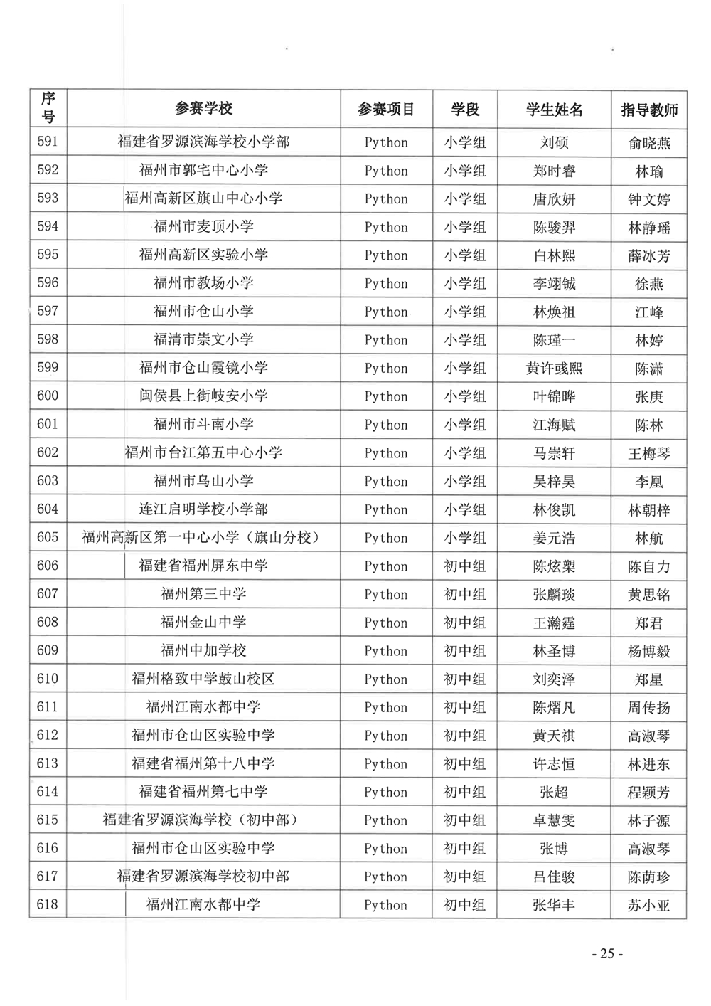 關(guān)于公布第十九屆福州市青少年機(jī)器人競(jìng)賽獲獎(jiǎng)名單的通知